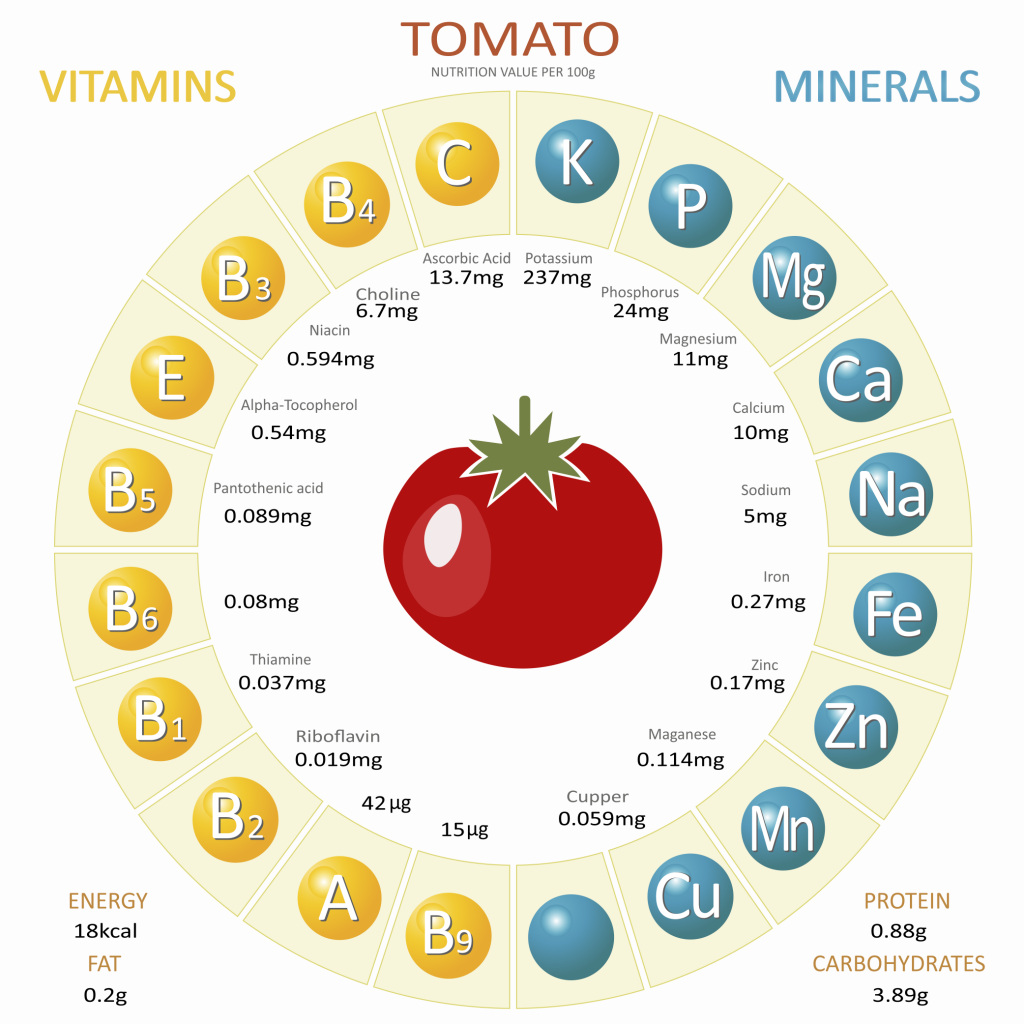 Tasty Tomatoes AntiCancer Attributes & A Healthy Recipe NFCR